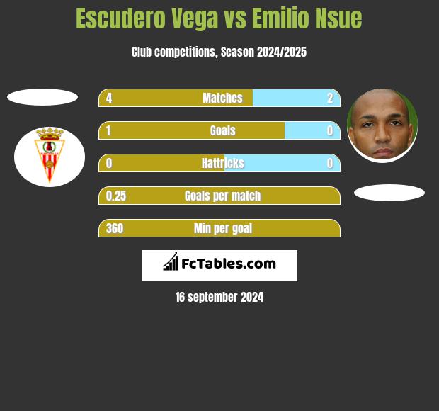 Escudero Vega vs Emilio Nsue h2h player stats