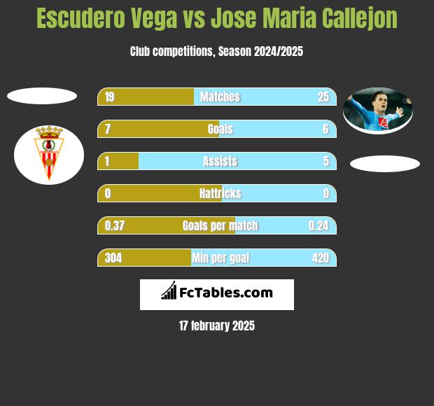 Escudero Vega vs Jose Maria Callejon h2h player stats