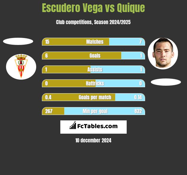 Escudero Vega vs Quique h2h player stats