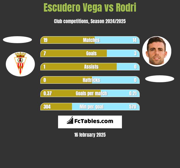 Escudero Vega vs Rodri h2h player stats