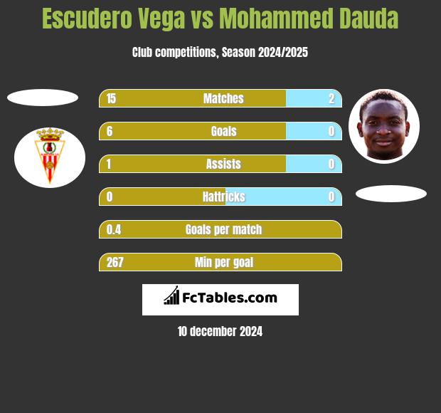 Escudero Vega vs Mohammed Dauda h2h player stats