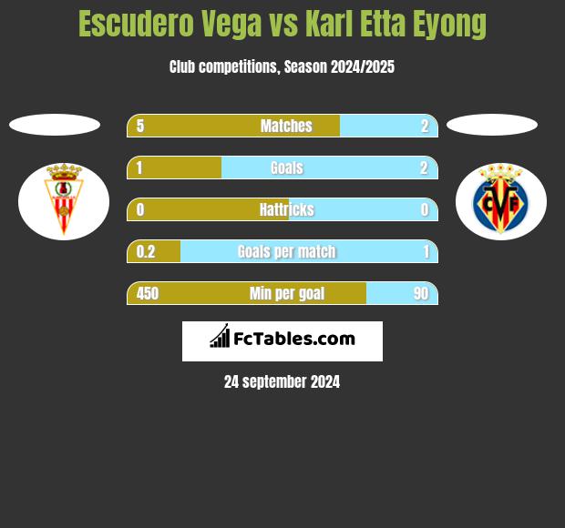 Escudero Vega vs Karl Etta Eyong h2h player stats