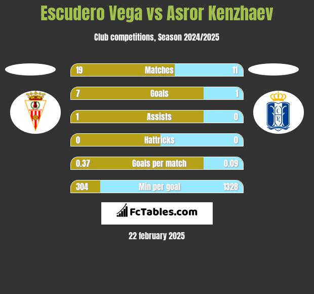 Escudero Vega vs Asror Kenzhaev h2h player stats