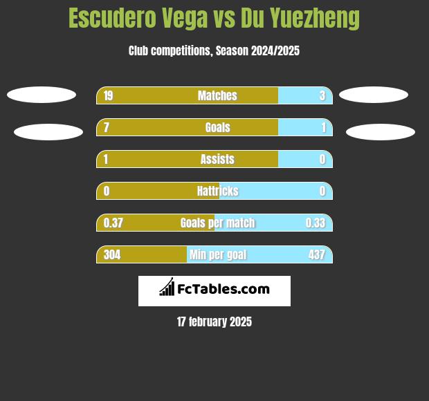 Escudero Vega vs Du Yuezheng h2h player stats