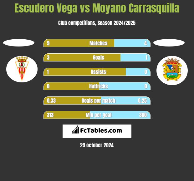 Escudero Vega vs Moyano Carrasquilla h2h player stats