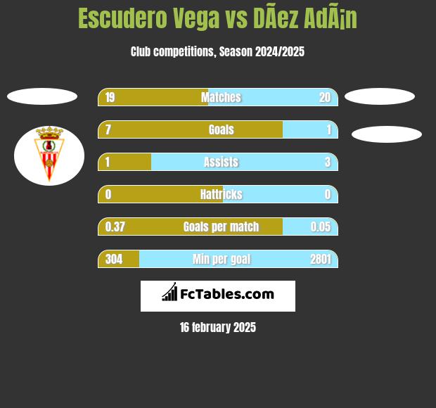 Escudero Vega vs DÃ­ez AdÃ¡n h2h player stats