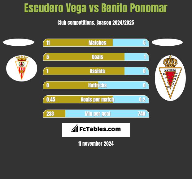 Escudero Vega vs Benito Ponomar h2h player stats