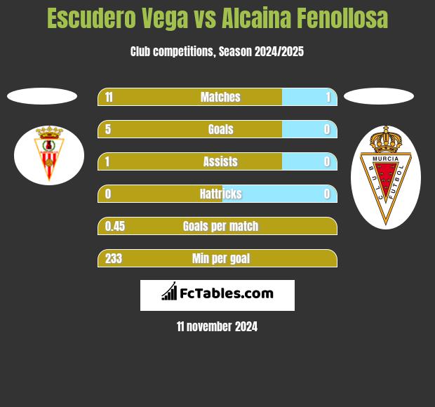 Escudero Vega vs Alcaina Fenollosa h2h player stats