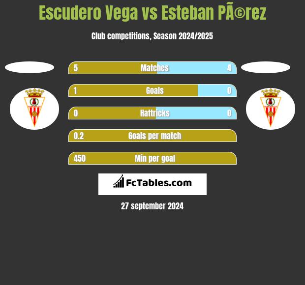 Escudero Vega vs Esteban PÃ©rez h2h player stats