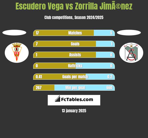 Escudero Vega vs Zorrilla JimÃ©nez h2h player stats