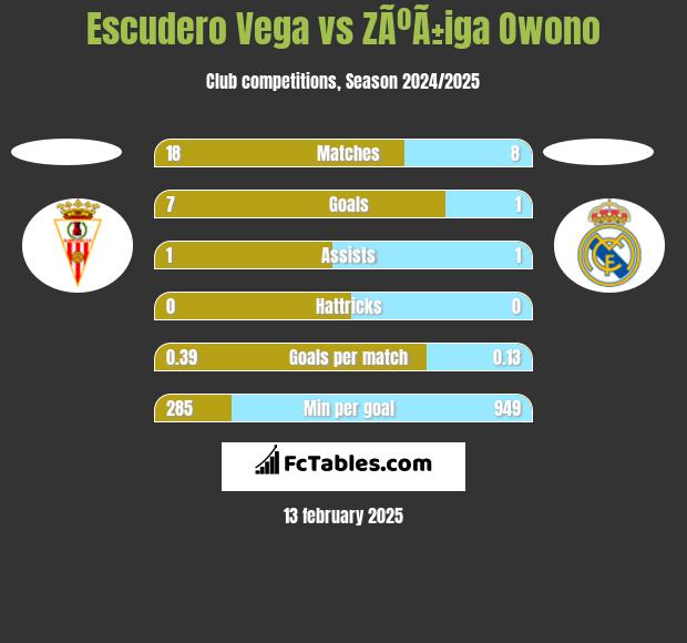 Escudero Vega vs ZÃºÃ±iga Owono h2h player stats