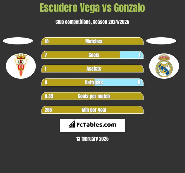 Escudero Vega vs Gonzalo h2h player stats