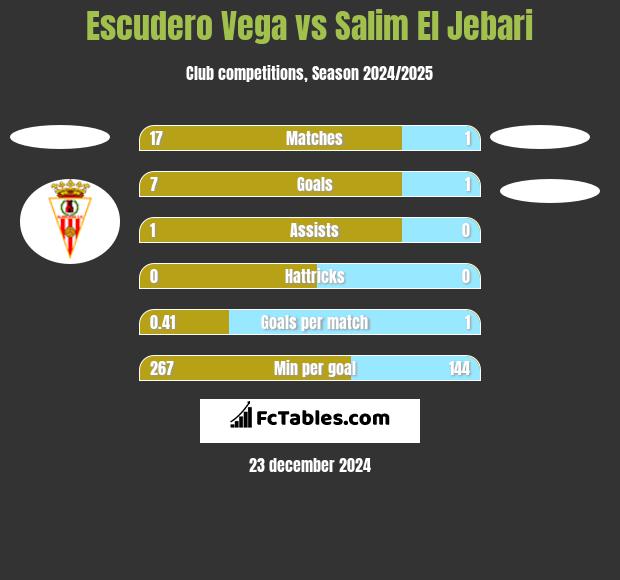 Escudero Vega vs Salim El Jebari h2h player stats