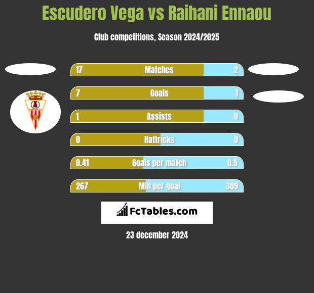 Escudero Vega vs Raihani Ennaou h2h player stats