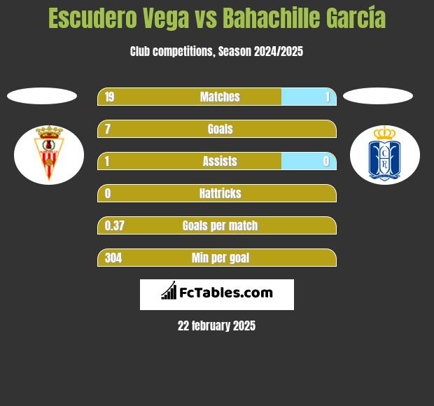 Escudero Vega vs Bahachille García h2h player stats