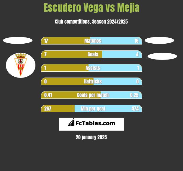 Escudero Vega vs Mejia h2h player stats