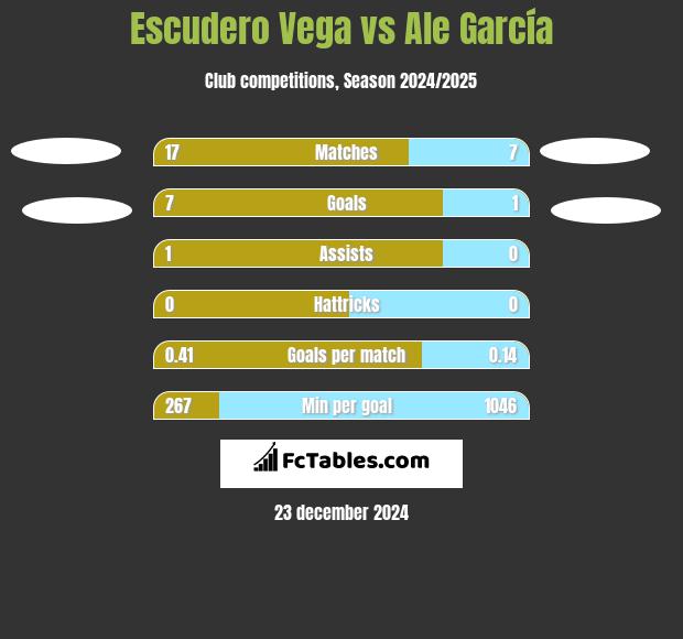 Escudero Vega vs Ale García h2h player stats