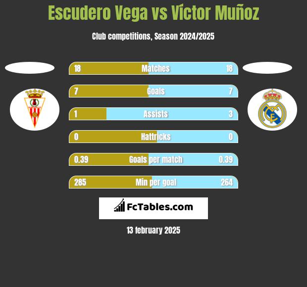 Escudero Vega vs Víctor Muñoz h2h player stats