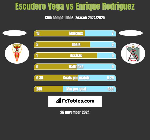 Escudero Vega vs Enrique Rodríguez h2h player stats