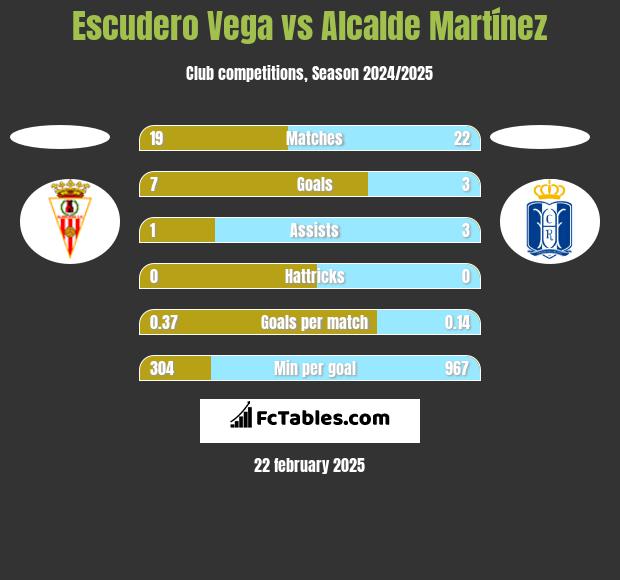 Escudero Vega vs Alcalde Martínez h2h player stats