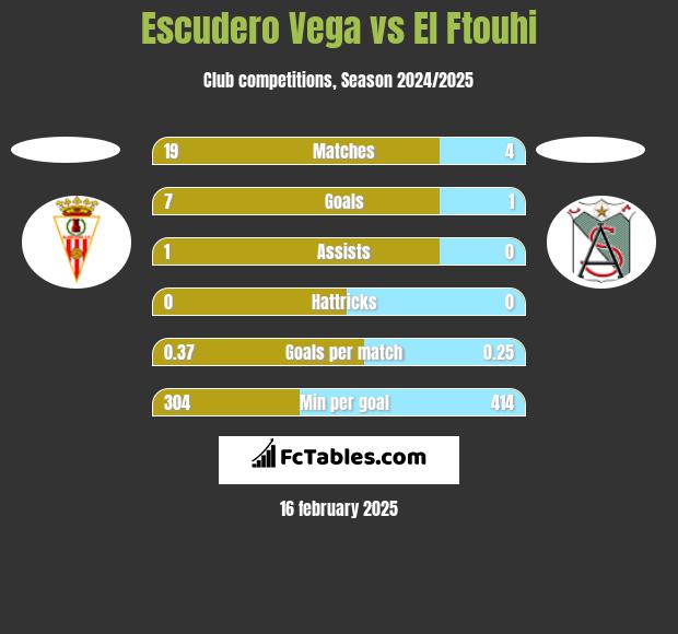 Escudero Vega vs El Ftouhi h2h player stats