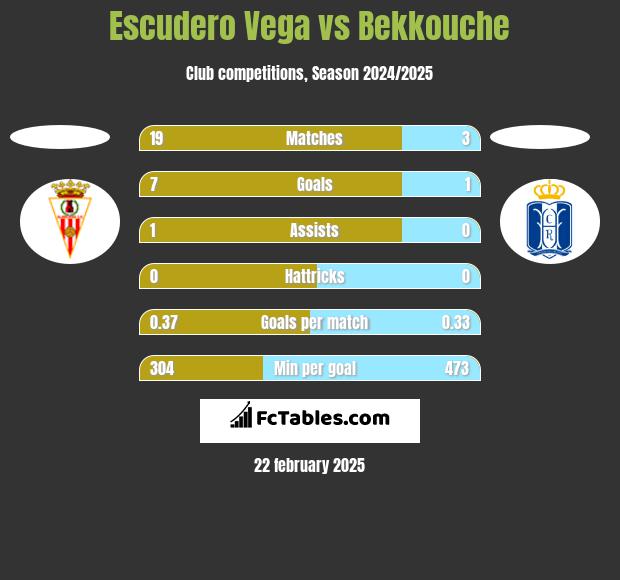 Escudero Vega vs Bekkouche h2h player stats