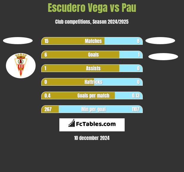 Escudero Vega vs Pau h2h player stats