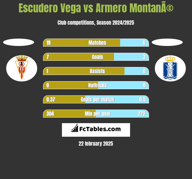 Escudero Vega vs Armero MontanÃ© h2h player stats