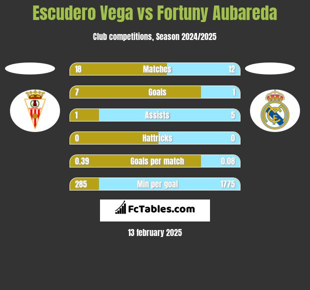 Escudero Vega vs Fortuny Aubareda h2h player stats