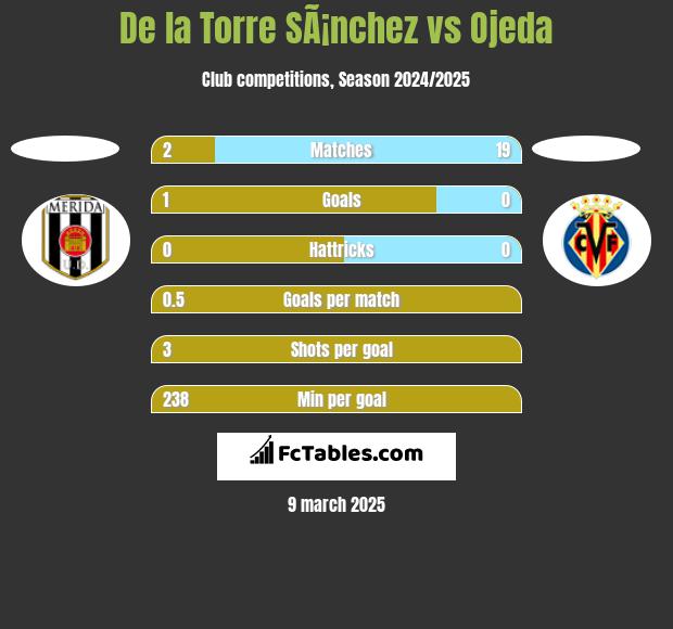 De la Torre SÃ¡nchez vs Ojeda h2h player stats