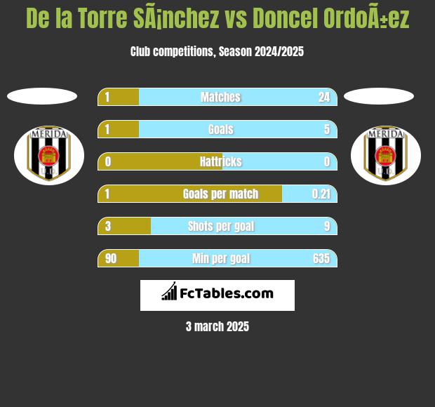 De la Torre SÃ¡nchez vs Doncel OrdoÃ±ez h2h player stats