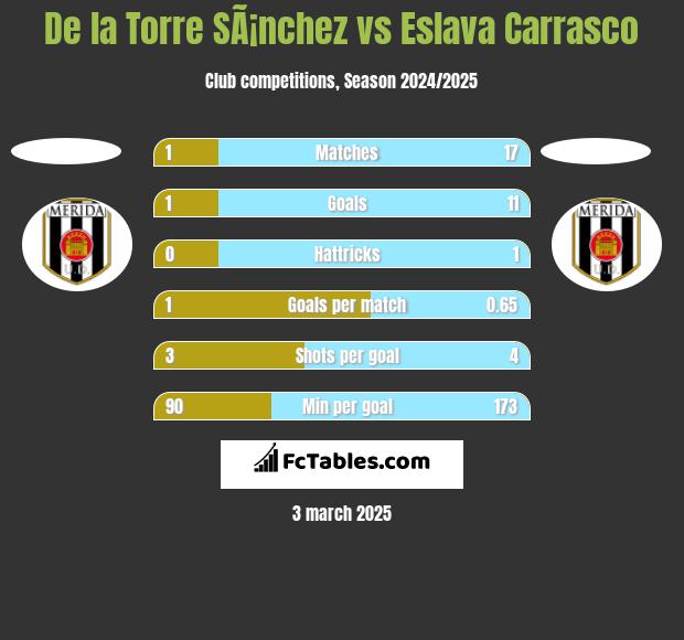 De la Torre SÃ¡nchez vs Eslava Carrasco h2h player stats