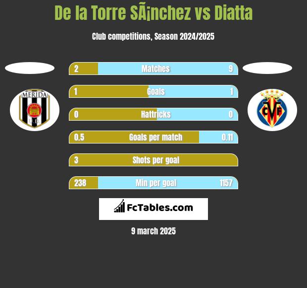 De la Torre SÃ¡nchez vs Diatta h2h player stats