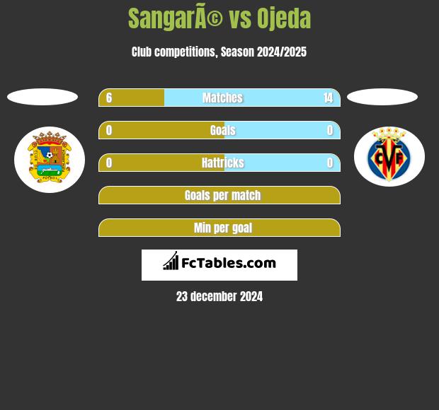 SangarÃ© vs Ojeda h2h player stats