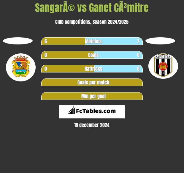 SangarÃ© vs Ganet CÃ³mitre h2h player stats