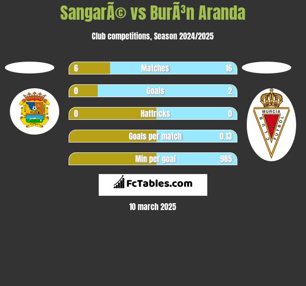 SangarÃ© vs BurÃ³n Aranda h2h player stats