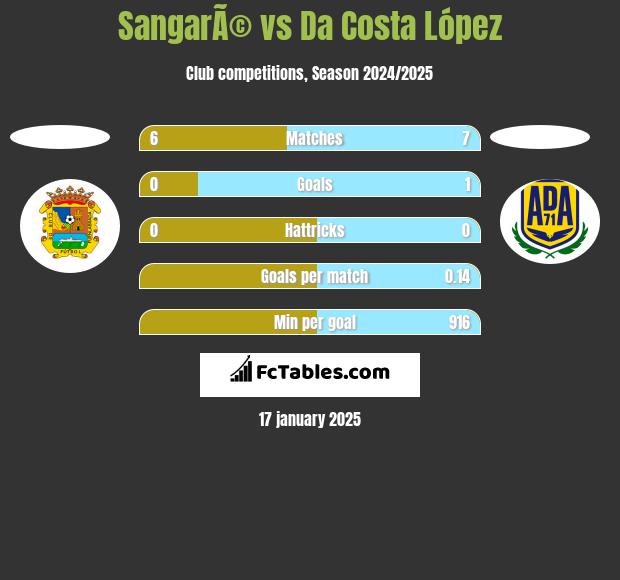 SangarÃ© vs Da Costa López h2h player stats