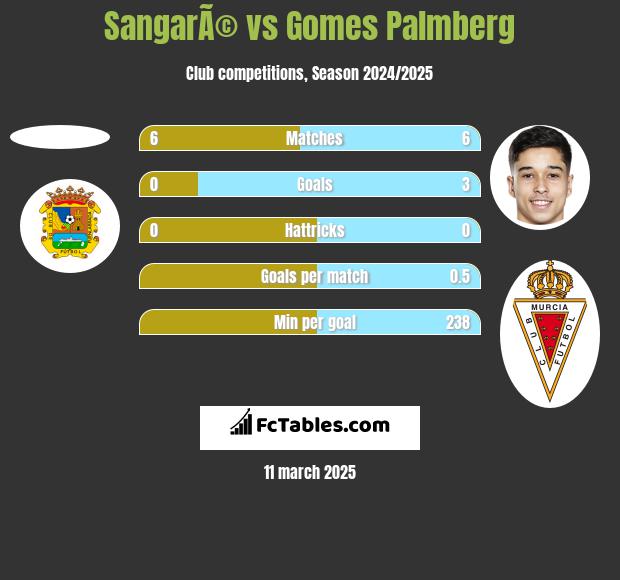 SangarÃ© vs Gomes Palmberg h2h player stats