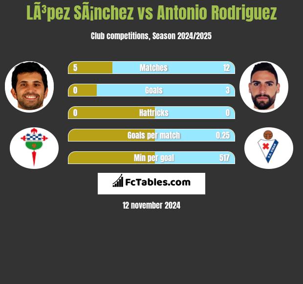 LÃ³pez SÃ¡nchez vs Antonio Rodriguez h2h player stats