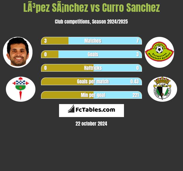 LÃ³pez SÃ¡nchez vs Curro Sanchez h2h player stats