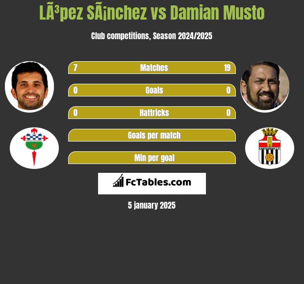 LÃ³pez SÃ¡nchez vs Damian Musto h2h player stats