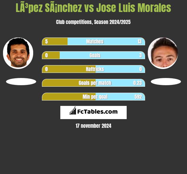 LÃ³pez SÃ¡nchez vs Jose Luis Morales h2h player stats