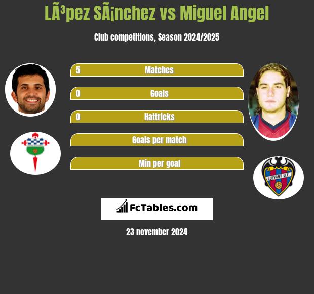 LÃ³pez SÃ¡nchez vs Miguel Angel h2h player stats