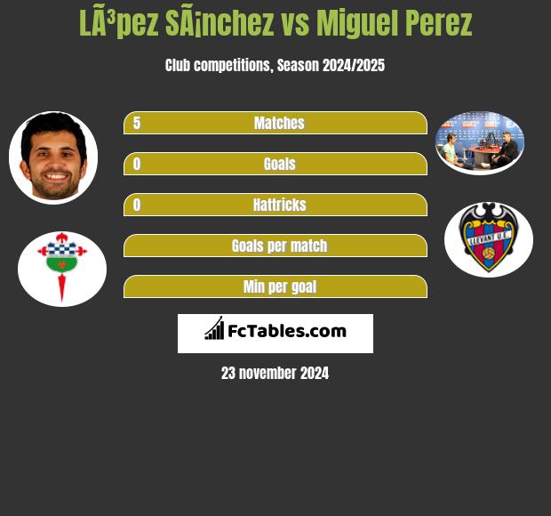 LÃ³pez SÃ¡nchez vs Miguel Perez h2h player stats