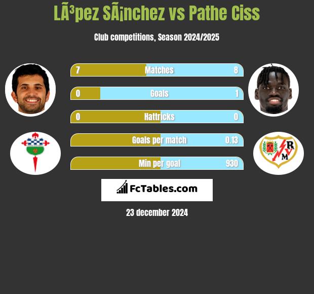 LÃ³pez SÃ¡nchez vs Pathe Ciss h2h player stats