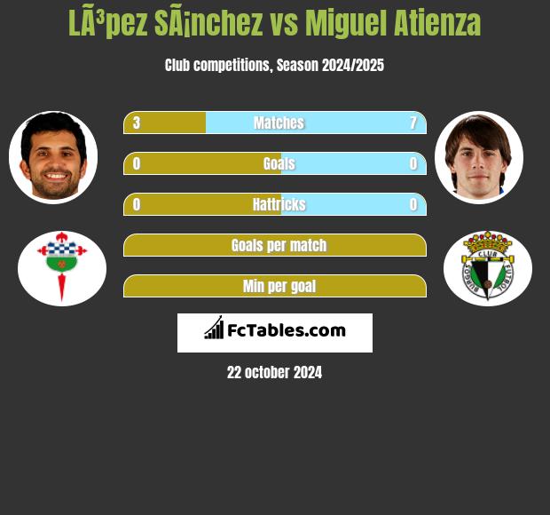 LÃ³pez SÃ¡nchez vs Miguel Atienza h2h player stats