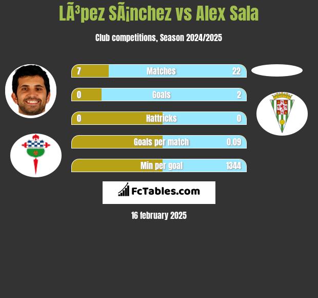 LÃ³pez SÃ¡nchez vs Alex Sala h2h player stats