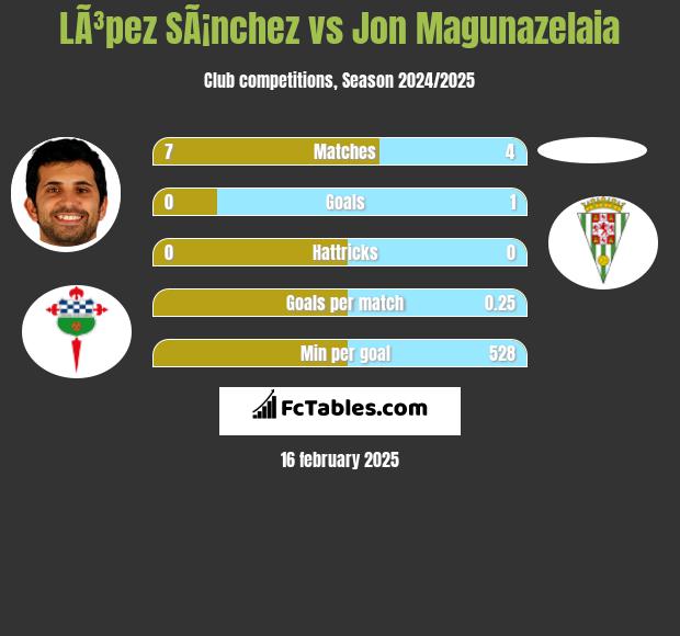 LÃ³pez SÃ¡nchez vs Jon Magunazelaia h2h player stats