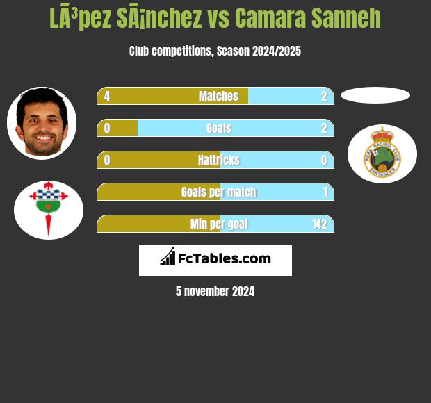 LÃ³pez SÃ¡nchez vs Camara Sanneh h2h player stats