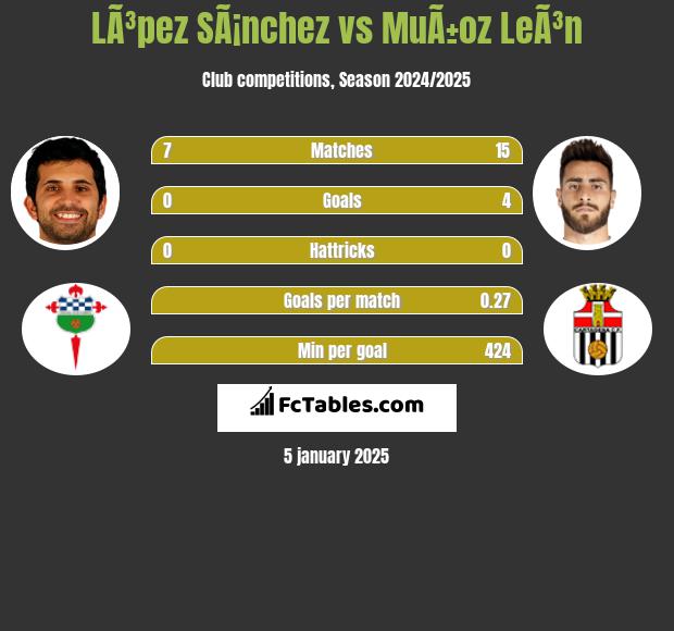 LÃ³pez SÃ¡nchez vs MuÃ±oz LeÃ³n h2h player stats